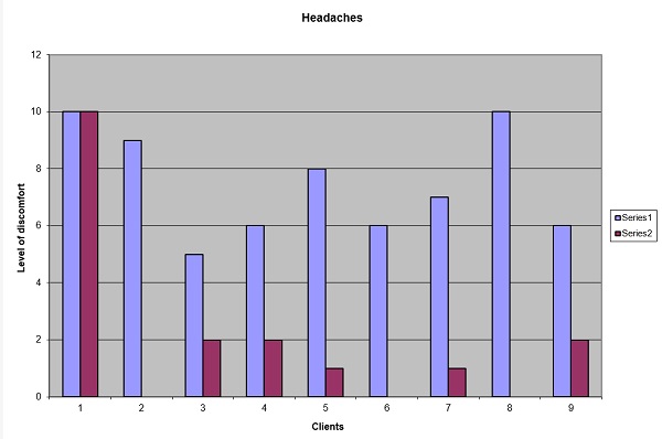 Headaches Graph
